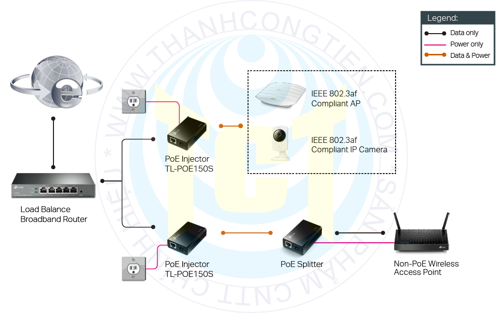 PoE là gì, phân biệt Active và Passive PoE? Thành Công Tiến